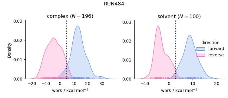 work distributions