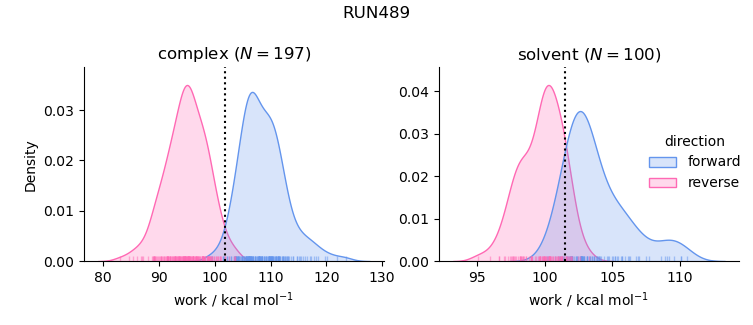 work distributions
