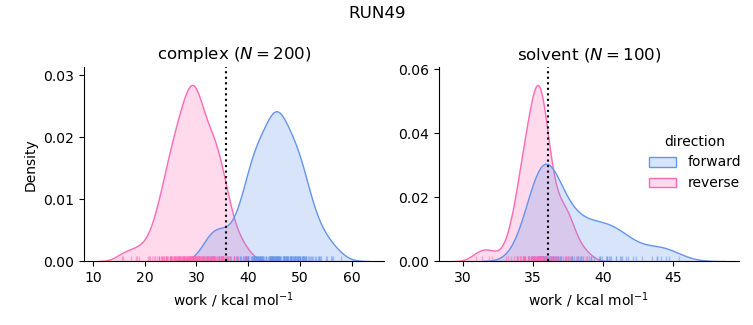 work distributions