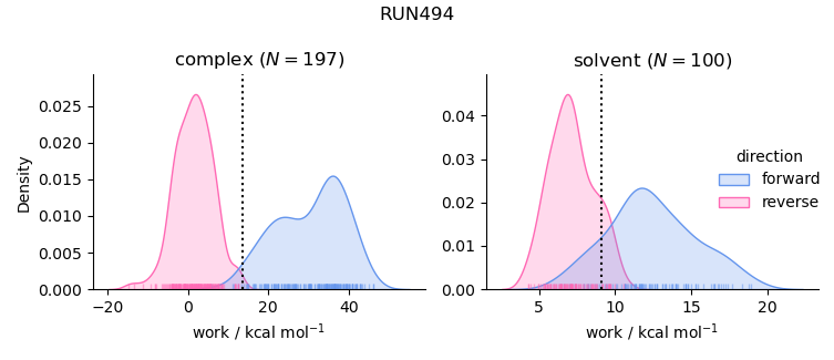 work distributions