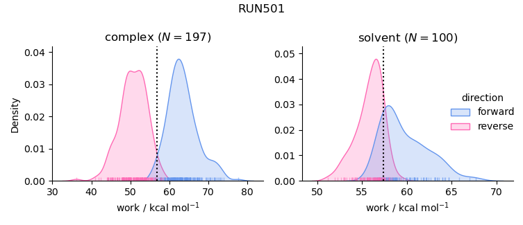 work distributions