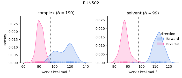work distributions