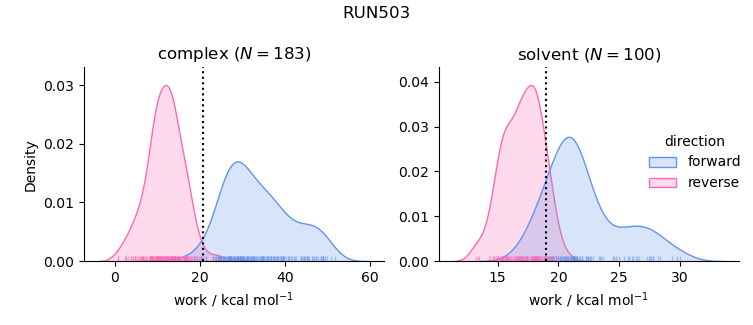 work distributions