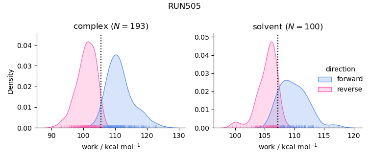 work distributions