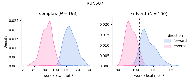 work distributions