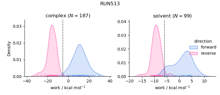 work distributions