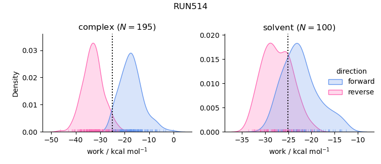 work distributions