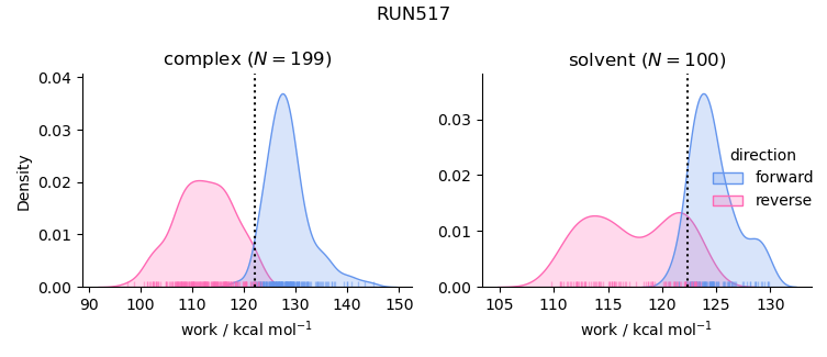 work distributions