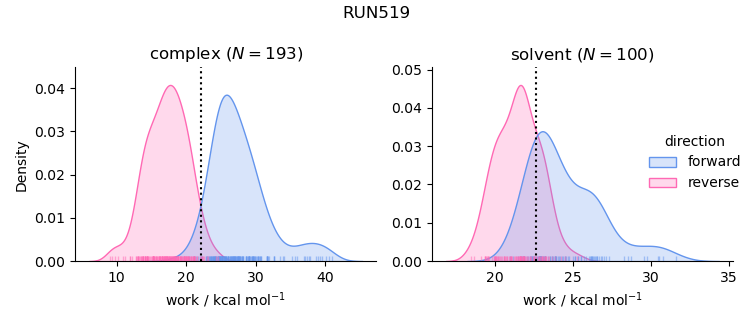 work distributions