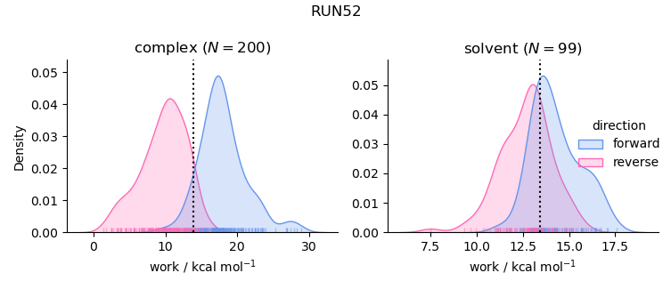 work distributions