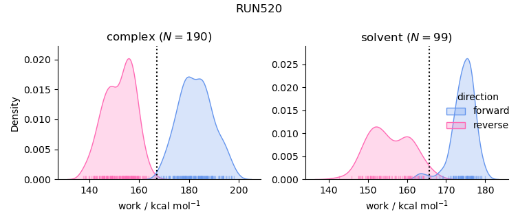 work distributions