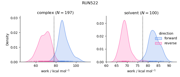 work distributions
