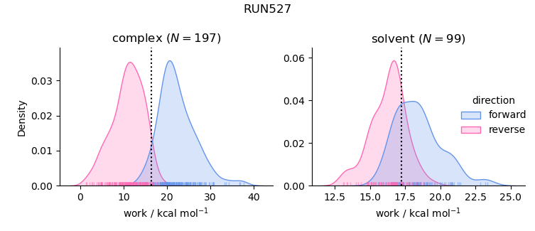 work distributions