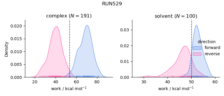 work distributions