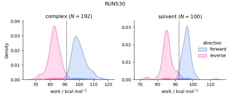 work distributions