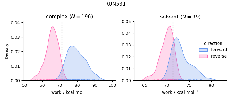 work distributions