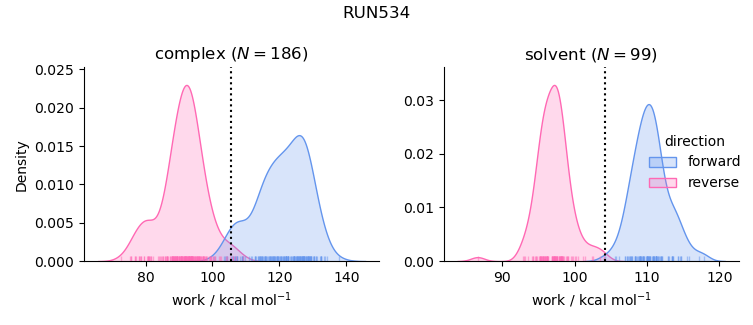 work distributions