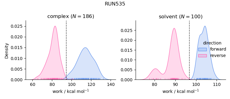 work distributions