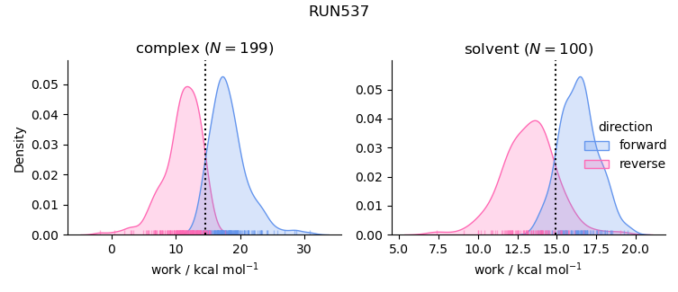 work distributions