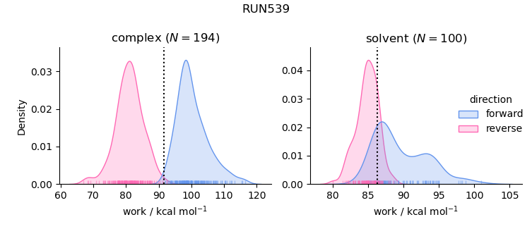 work distributions