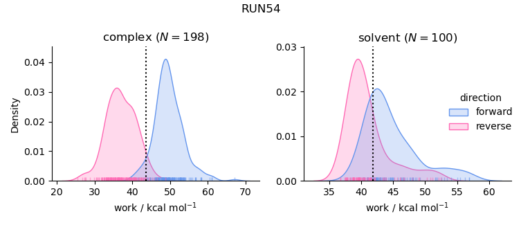 work distributions
