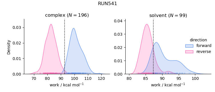 work distributions