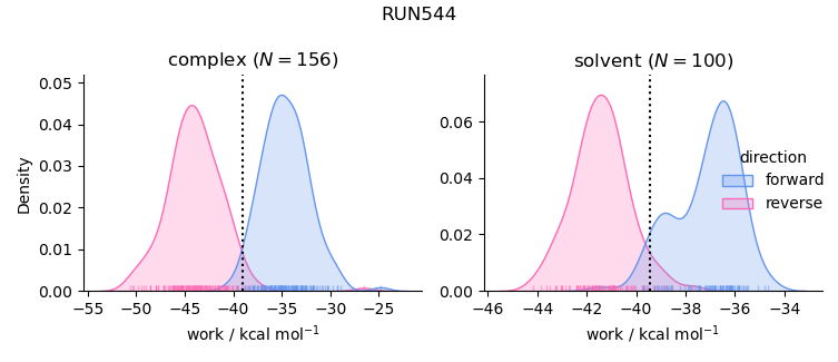 work distributions