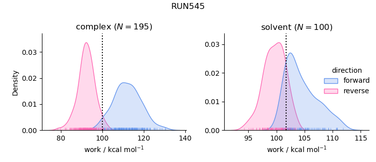 work distributions