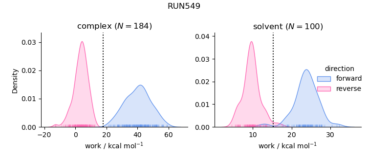 work distributions