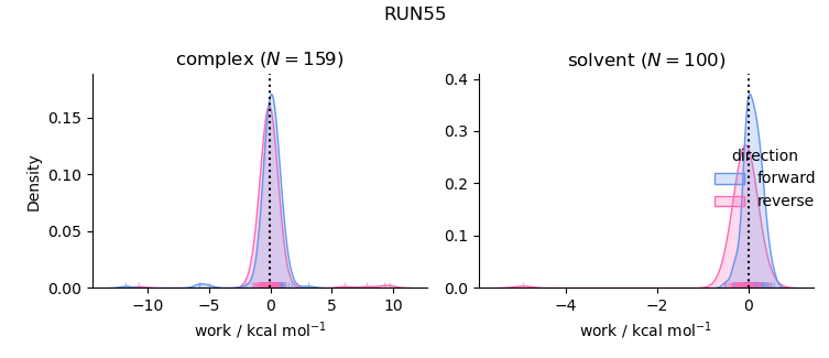 work distributions