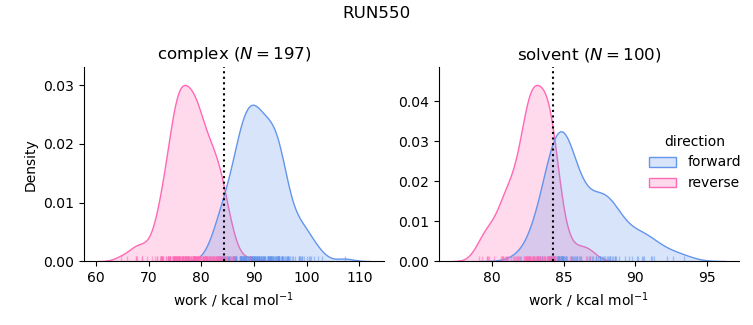 work distributions