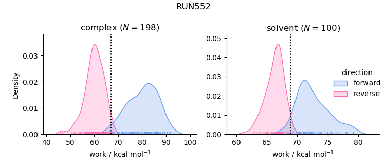 work distributions
