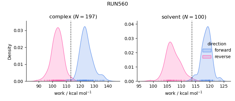 work distributions