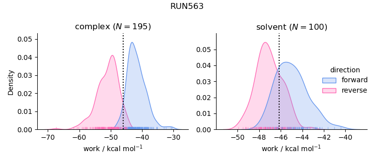 work distributions