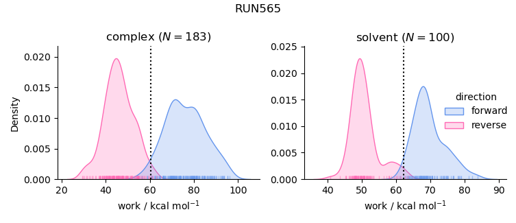work distributions