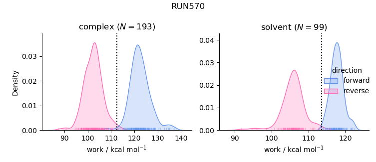 work distributions