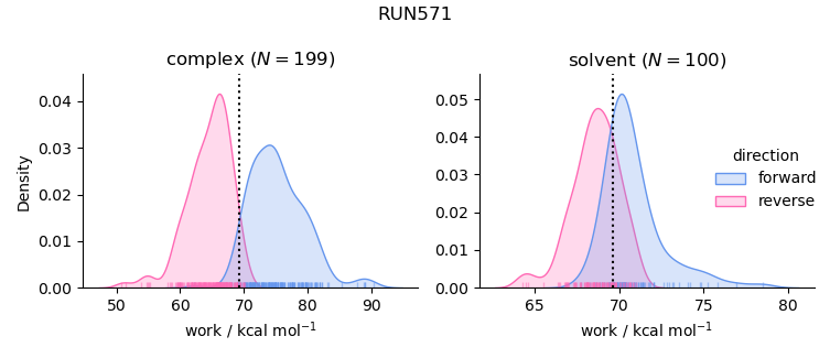 work distributions