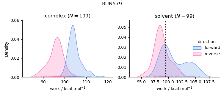 work distributions