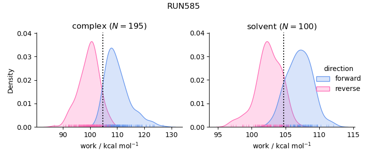 work distributions