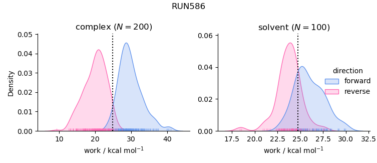 work distributions