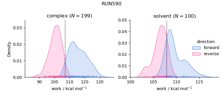 work distributions