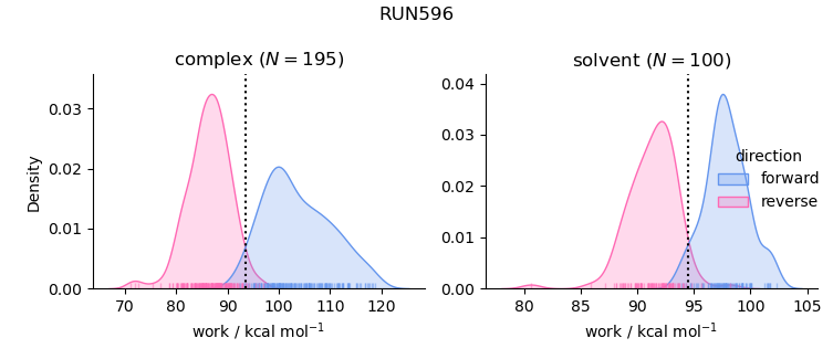work distributions