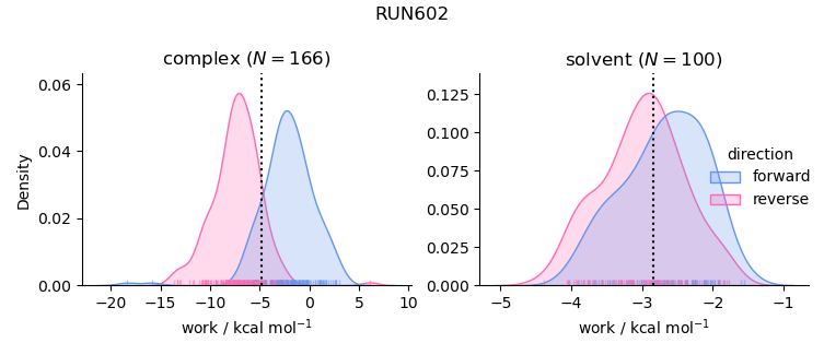 work distributions