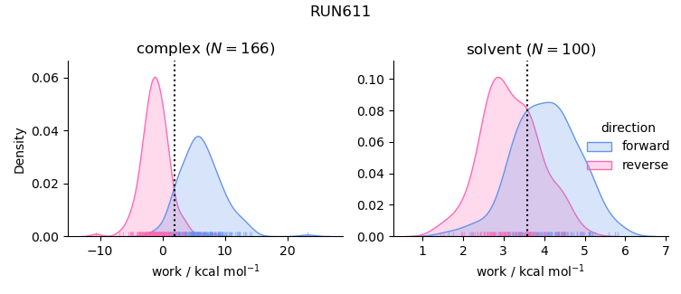 work distributions