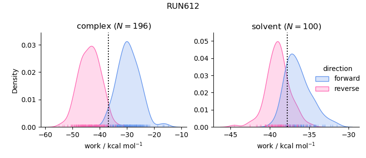 work distributions