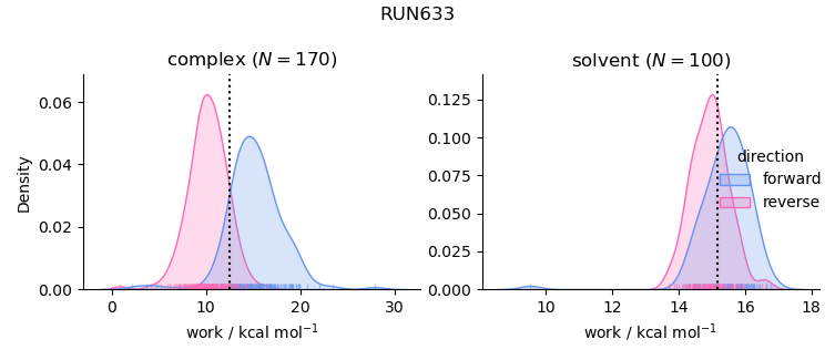 work distributions