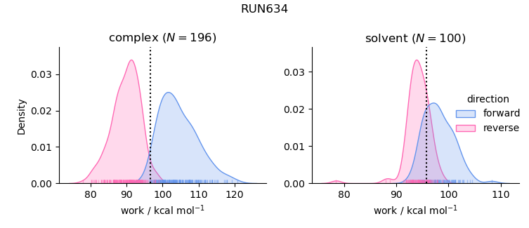 work distributions