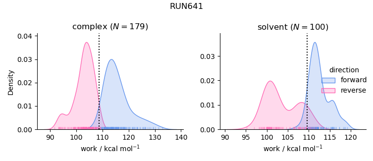 work distributions
