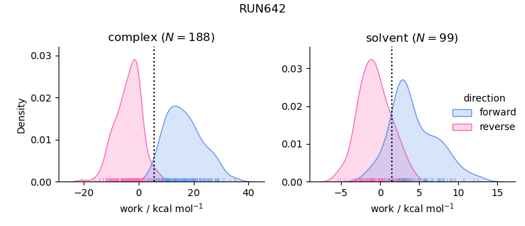 work distributions
