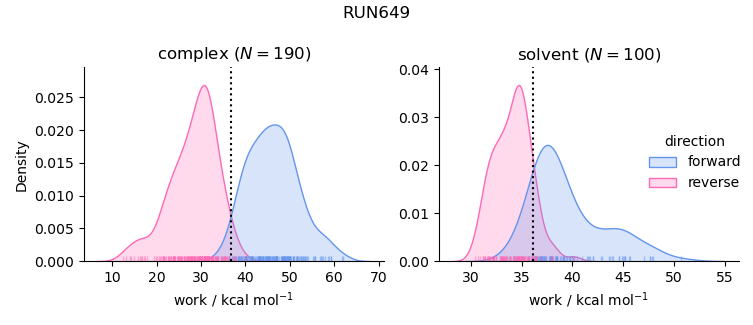 work distributions